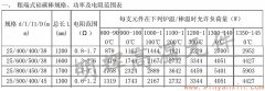 粗端式硅碳棒25-38常用規格功率電阻范圍表